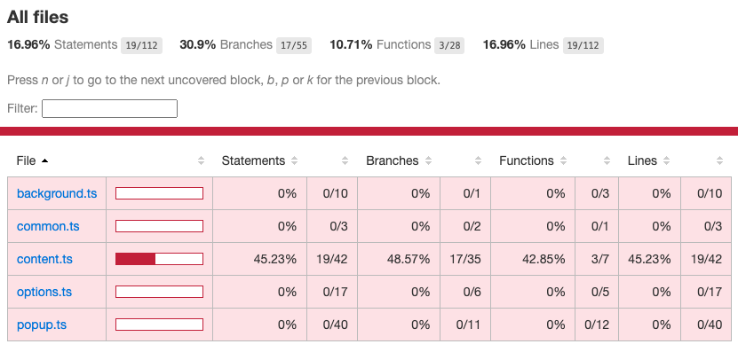 Coverage report web page showing some coverage for content.ts file and no coverage on other files