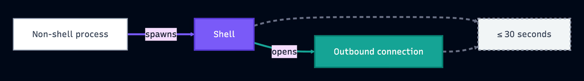 Diagram of the reverse shell detection rule: a non-shell process spawns a shell, the shell opens an outbound connection, and both events must happen within 30 seconds