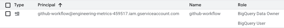 Roles for the BigQuery service account.