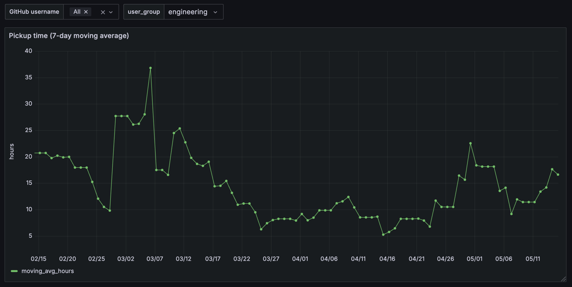 7-day moving average of pickup time for Fleet's engineering team.