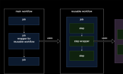 Featured image of post How to reuse workflows and steps in GitHub Actions (2024)