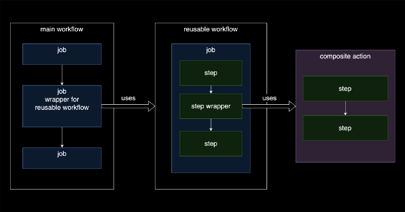 Featured image of post How to reuse workflows and steps in GitHub Actions (2024)