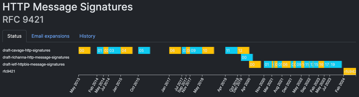 RFC 9421 history showing the evolution from drafts to the final RFC 9421 standard.