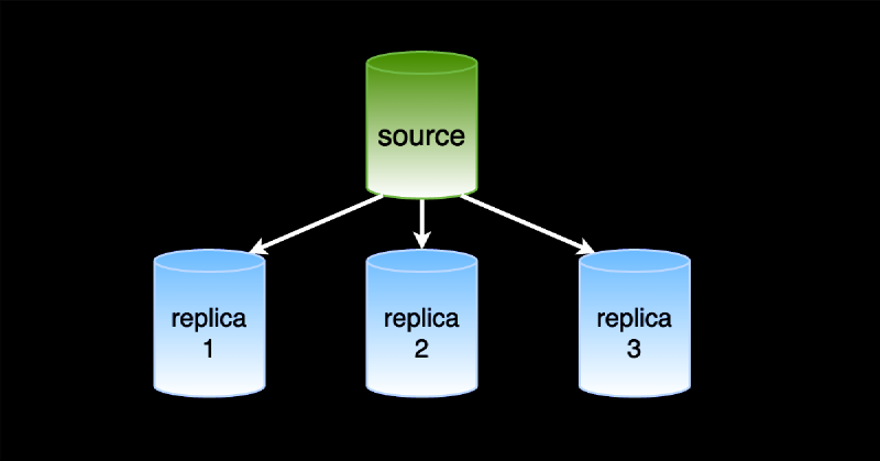 Featured image of post Create a MySQL replica database in 4 short steps (2025)