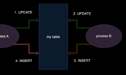Featured image of post MySQL deadlock on UPDATE/INSERT upsert pattern