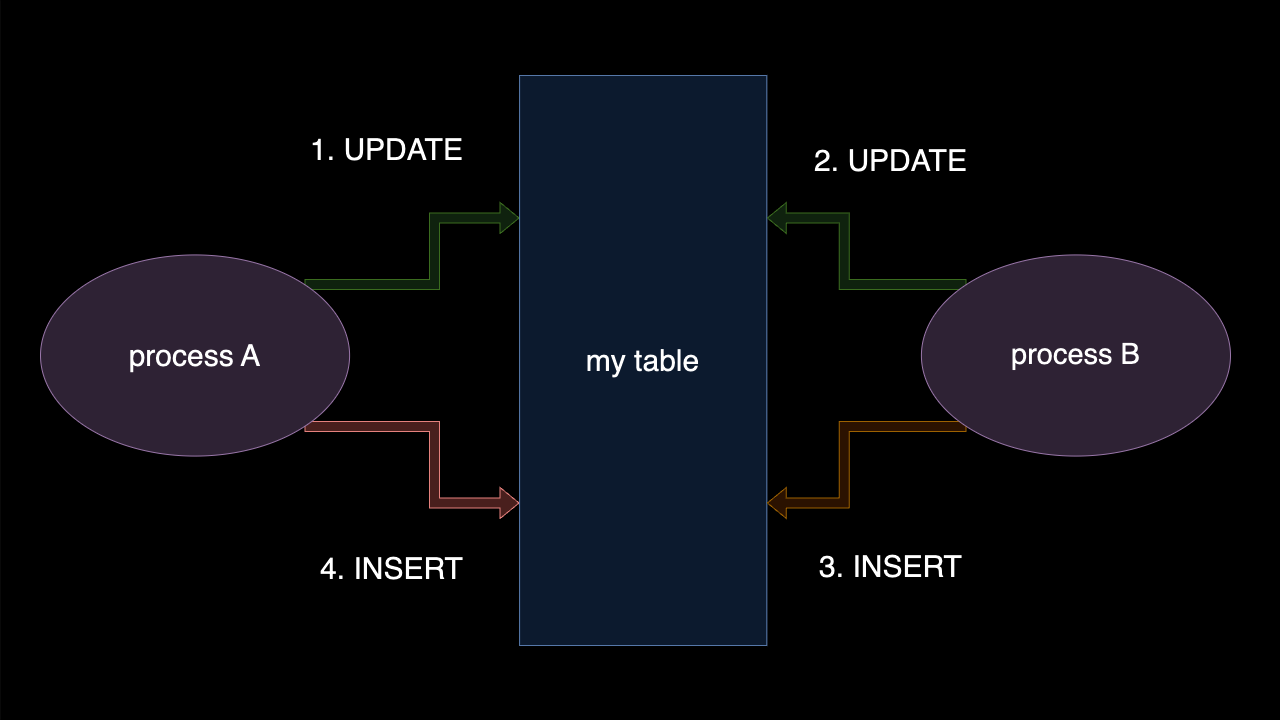 MySQL deadlock on UPDATE/INSERT upsert pattern