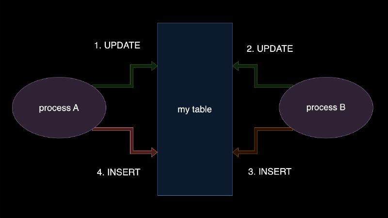 Featured image of post MySQL deadlock on UPDATE/INSERT upsert pattern