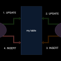 MySQL deadlock on UPDATE/INSERT upsert pattern