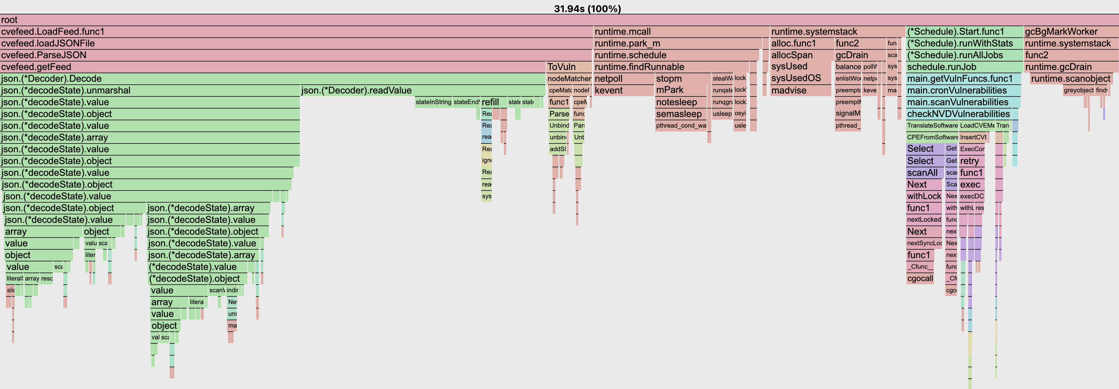 Flame graph showing the execution time of different parts of the Go app