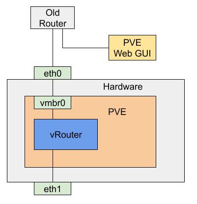 Initial virtual router configuration