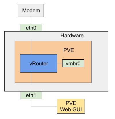 Final virtual router configuration