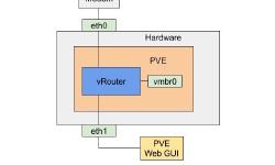 Featured image of post Setting up a virtual router