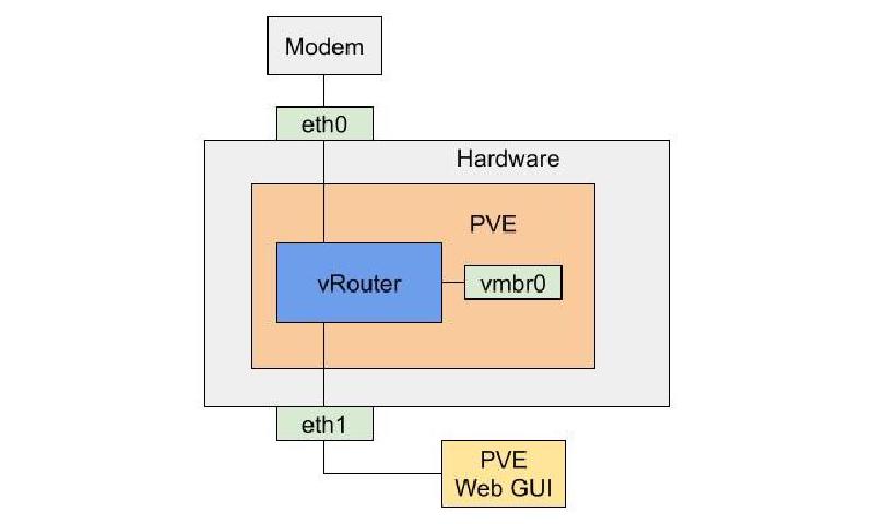 Featured image of post Setting up a virtual router (pfSense on Proxmox)