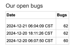 Google Docs showing an embedded 4x4 table from Google Sheets. The title is: Our open bugs