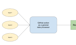 Featured image of post Use GitHub Actions for general-purpose tasks