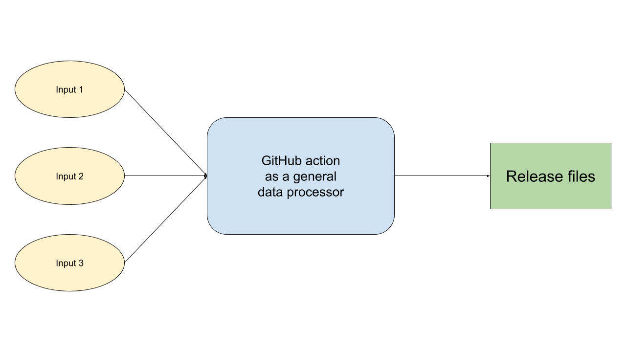 GitHub action block diagram