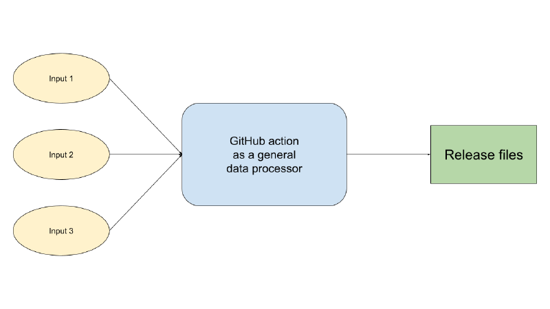 Featured image of post Use GitHub actions for general-purpose tasks