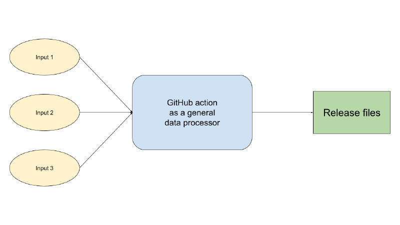 Featured image of post Use GitHub Actions for general-purpose tasks