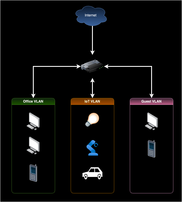 Router with three VLANS -- office, IoT, and guest.