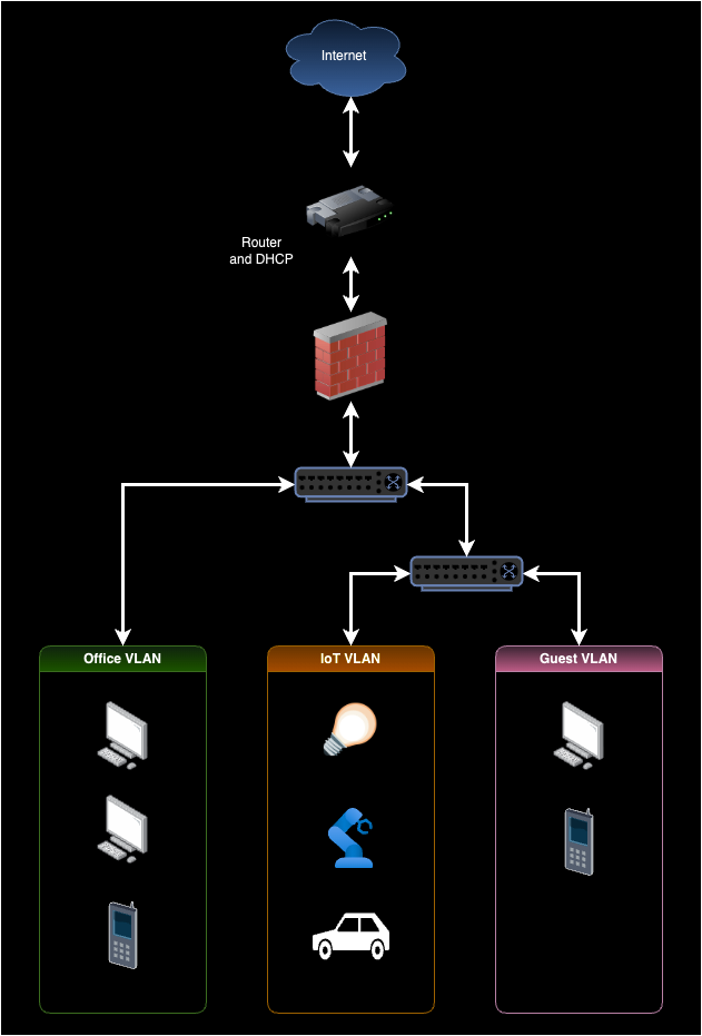 Detailed picture of router with three VLANS -- office, IoT, and guest. The picture includes firewall and switches.